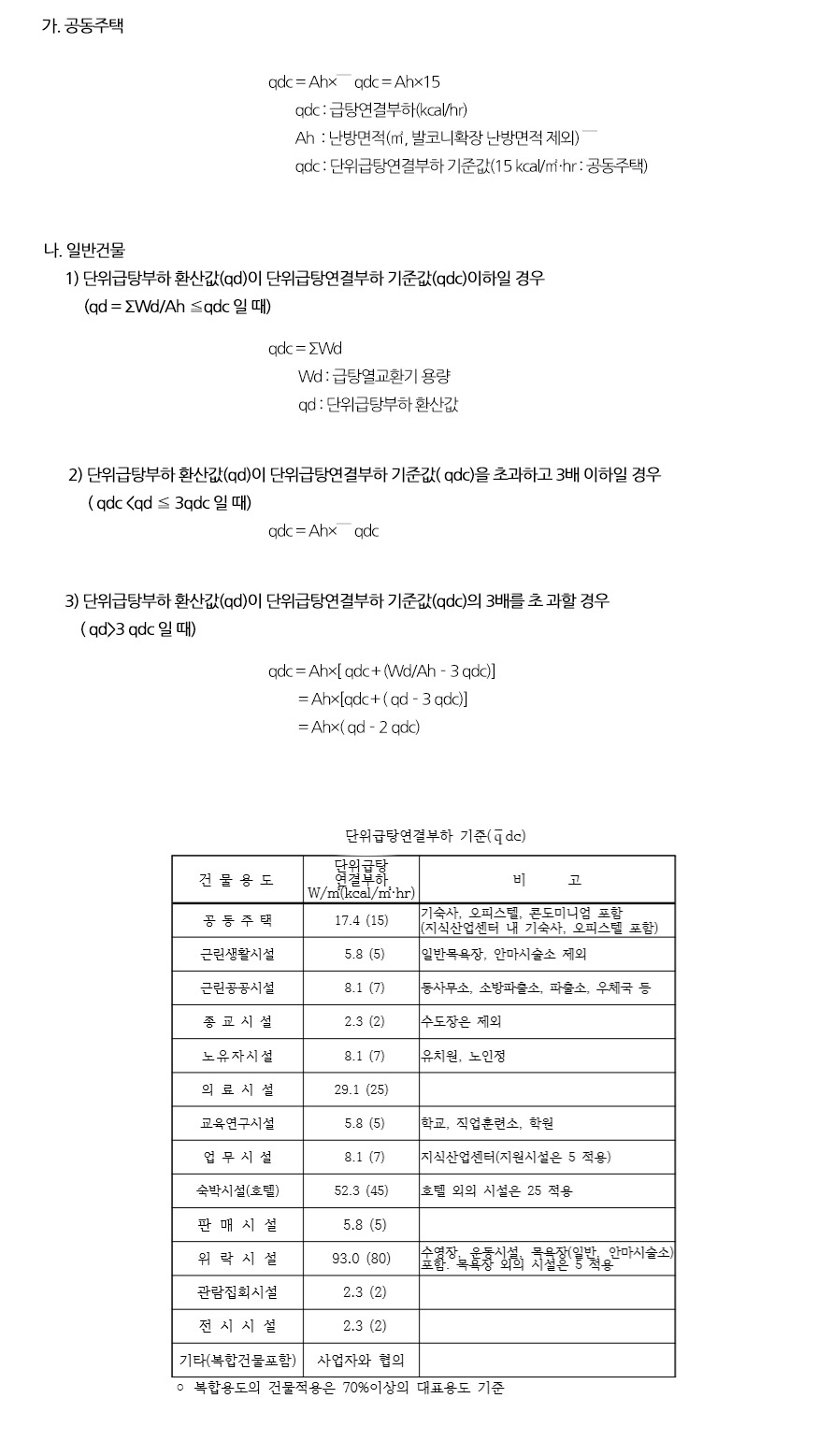 열사용시설 부하 산정기준4